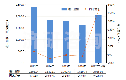 2013-2017年6月中國鉻礦砂及其精礦(HS26100000)進口總額及增速統(tǒng)計